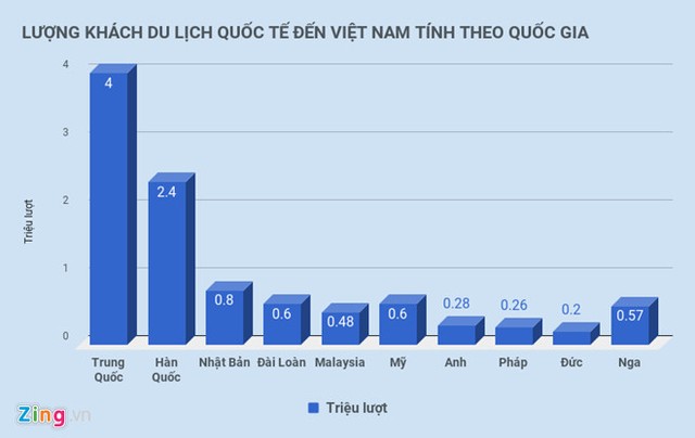 Cứ 10 khách quốc tế đến Việt Nam thì có 3 người từ Trung Quốc ảnh 1