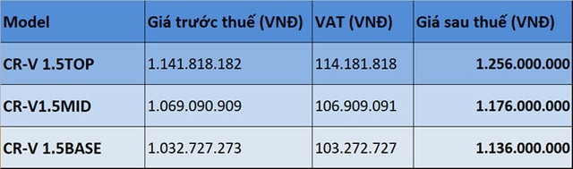 Honda CR-V 7 chỗ lộ giá bán cao hơn cả trăm triệu so với dự kiến ảnh 1