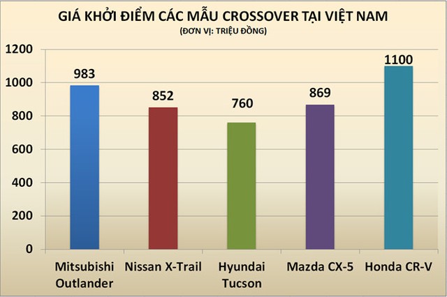 Honda CR-V 7 chỗ lộ giá bán cao hơn cả trăm triệu so với dự kiến ảnh 2