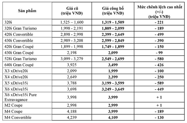 Lô xe BMW nhập khẩu đã có giá ảnh 1