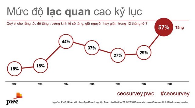Mức độ lạc quan của các CEO toàn cầu tăng vọt ảnh 1