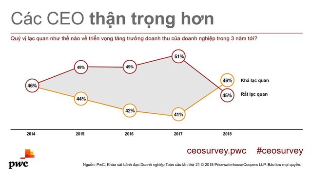 Mức độ lạc quan của các CEO toàn cầu tăng vọt ảnh 2