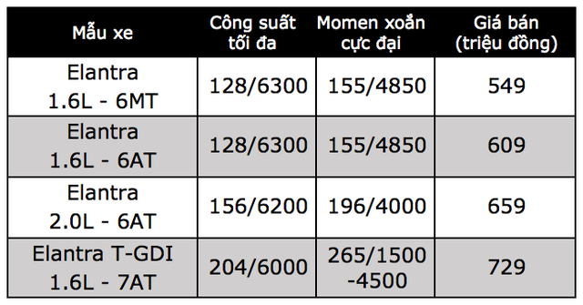 Hyundai Elantra Sport khởi điểm từ 729 triệu đồng ảnh 3