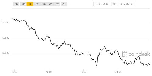 Nhà đầu tư Việt lao đao khi giá Bitcoin lao dốc ảnh 1
