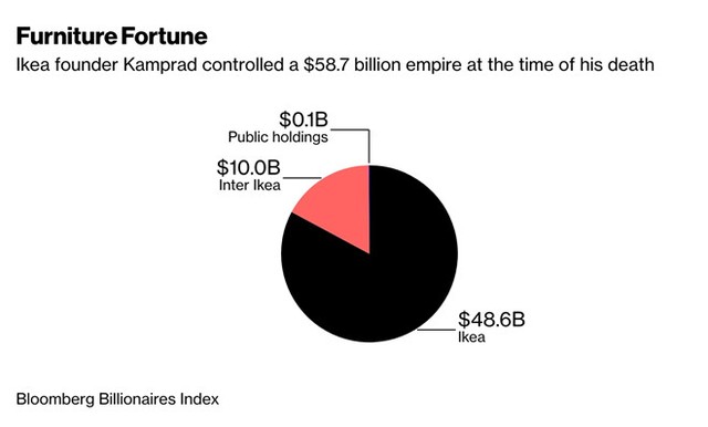 Khối tài sản tỷ đô không ai được thừa kế của nhà sáng lập IKEA ảnh 1