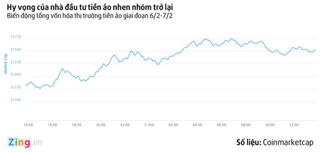 Bitcoin, Ripple phục hồi thần tốc sau ngày đỏ sàn cùng chứng khoán ảnh 2
