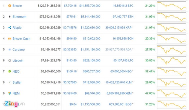 Bitcoin, Ripple phục hồi thần tốc sau ngày đỏ sàn cùng chứng khoán ảnh 1