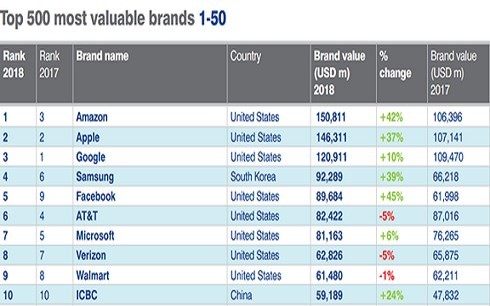 Amazon trở thành thương hiệu đắt giá nhất hành tinh ảnh 1