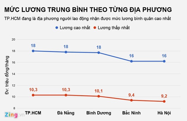 Người lao động ở TP.HCM nhận lương cao nhất, bình quân 120 triệu/năm ảnh 1