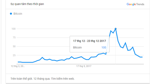Lượng tìm kiếm Bitcoin trên Google ngày càng giảm ảnh 1