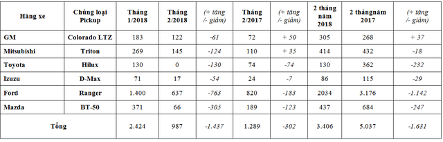 Thuế nhập 0% không cứu được doanh số xe bán tải “tụt dốc không phanh“ ảnh 1