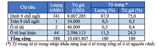 Thị trường ôtô nhập khẩu trong tuần: Giảm mạnh so với đầu tháng ảnh 1