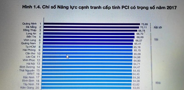 Quảng Ninh dẫn đầu về chỉ số PCI 2017 ảnh 1
