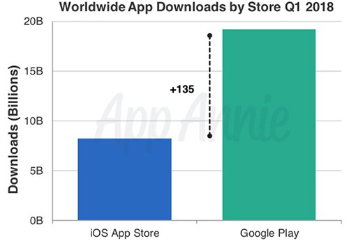 Kho ứng dụng cho iPhone thu về nhiều tiền gấp đôi Android ảnh 2