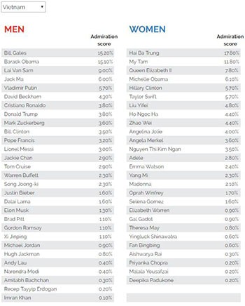 Những cá nhân được ngưỡng mộ nhất năm 2018 ảnh 1