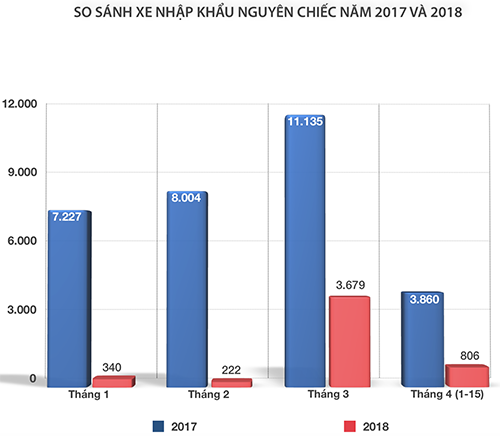 Hơn 1.000 ôtô nhập Thái Lan về Việt Nam giữa tháng 4 ảnh 1
