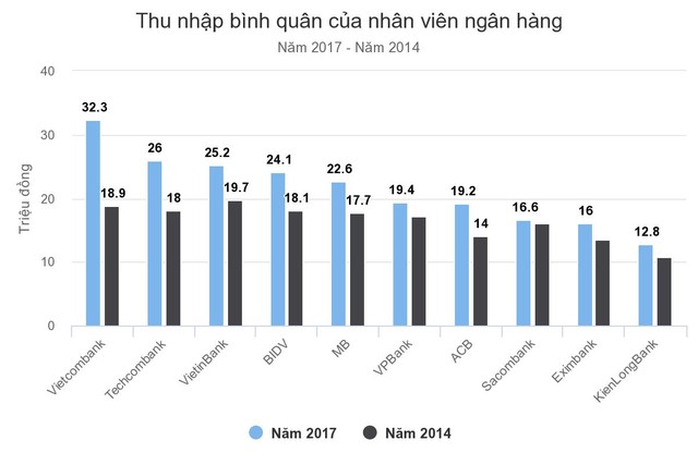 Ngân hàng nào tăng lương nhanh nhất? ảnh 1