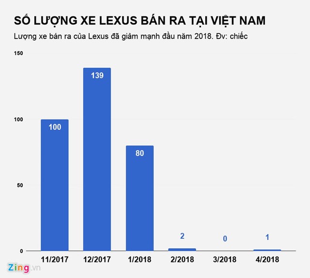 Hãng Lexus chỉ bán được 3 chiếc xe trong 3 tháng ảnh 1