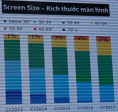 TV màn hình lớn 2018 đua cạnh tranh về giá ảnh 1