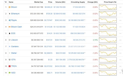 Giá của nhiều đồng tiền số chủ chốt đang lao dốc ảnh 1