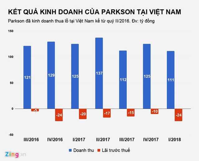 Đóng cửa 4 trung tâm thương mại, Parkson báo lỗ 7 quý liên tiếp ảnh 1