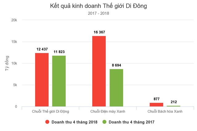 Thế Giới Di Động liên tiếp đóng cửa hàng bán điện thoại ảnh 1