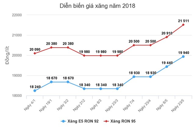 Giá xăng tăng từ 15h chiều nay ảnh 1