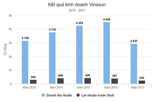 Quỹ đầu tư Singapore thoái toàn bộ khoản đầu tư tại Vinasun ảnh 1