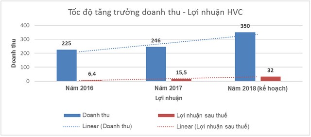 HVC - Tổng thầu M&E và thiết bị vui chơi giải trí hàng đầu Việt Nam chính thức trở thành công ty đại chúng ảnh 1