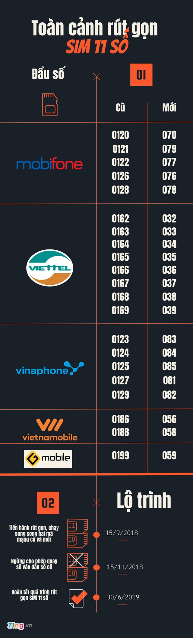 VinaPhone sẽ chuyển đổi SIM 11 số sang 10 số trong 5 đêm ảnh 1