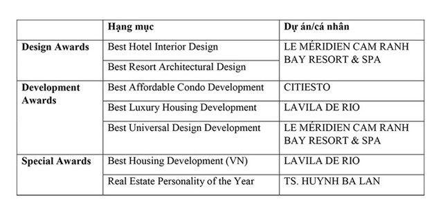 Kiến Á thắng lớn ở 7 hạng mục giải thưởng Vietnam Property Awards 2018 ảnh 6
