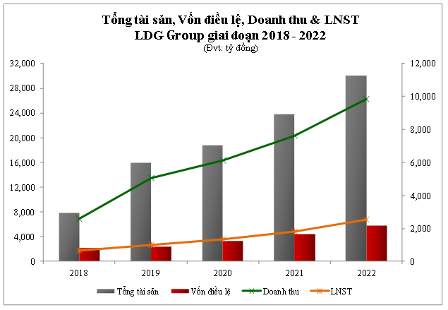 Đẩy mạnh kinh doanh bất động sản, LDG Group đặt mục tiêu trở thành tập đoàn tỷ USD ảnh 2