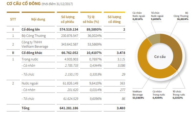 Nhận diện dàn lãnh đạo Sabeco sau khi tỷ phú Thái nắm quyền chi phối ảnh 1