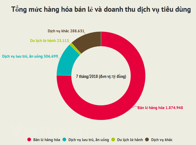 Tổng doanh thu bán lẻ trong bảy tháng đạt 2,49 triệu tỷ đồng ảnh 1