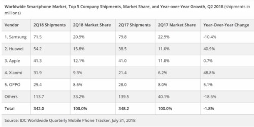 Huawei vượt Apple, thành nhà sản xuất smartphone lớn thứ hai thế giới ảnh 1