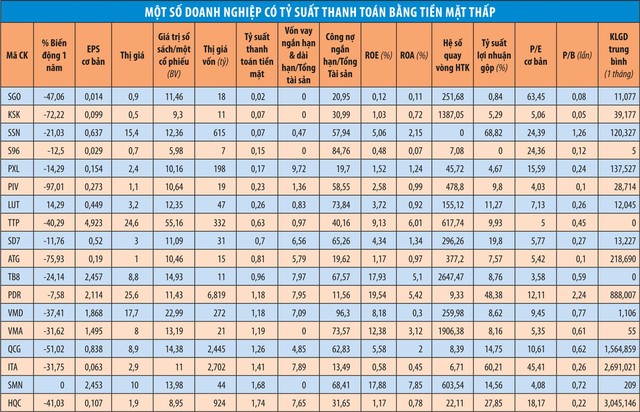 Những doanh nghiệp có dấu hiệu cạn dòng tiền  ảnh 2