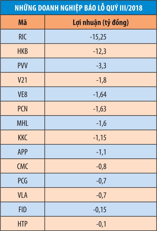 Những doanh nghiệp đầu tiên báo lỗ quý III ảnh 1