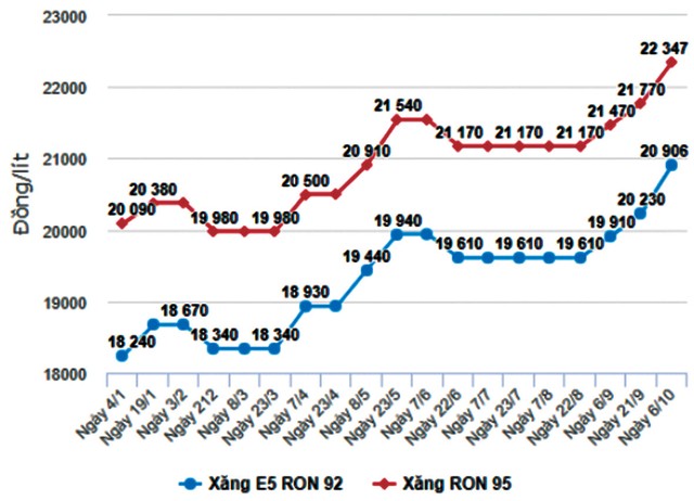 Giá dầu tăng, nhiều doanh nghiệp đau đầu bài toán lợi nhuận ảnh 1