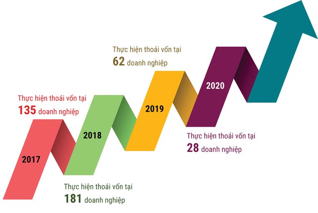 Chậm cổ phần hóa, thoái vốn: Sớm khởi động tiến trình quy trách nhiệm ảnh 3