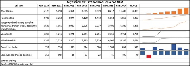 Ma trận khối nợ nghìn tỷ của Quốc Cường Gia Lai (kỳ II): Giao dịch với bên liên quan có hợp lý? ảnh 1