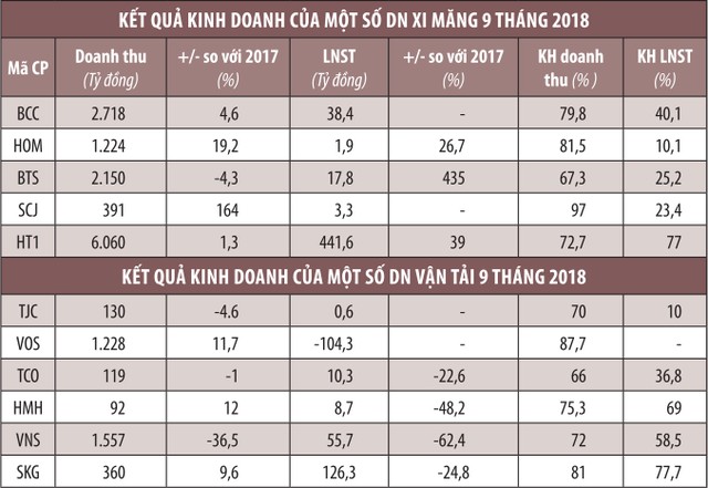 Doanh nghiệp niêm yết - Nửa khác của đà tăng trưởng (Kỳ 2): Xi măng, vận tải khó về đích ảnh 1