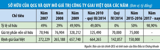 Ma trận khối nợ nghìn tỷ của Quốc Cường Gia Lai (Kỳ IV): Những giao dịch bất thường tại QCG ảnh 1