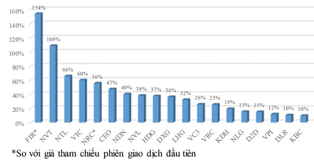 Những cổ phiếu tăng giá mạnh nhất 2018 (Kỳ 2): Cổ phiếu bất động sản bứt phá ảnh 1