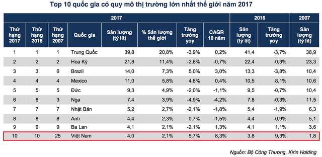 Trên 4 tỷ lít tiêu thụ mỗi năm, liệu “sức” uống bia của người Việt đã “tới hạn”? ảnh 1