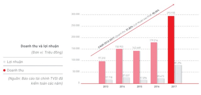 Chứng khoán Tân Việt (TVSI) tuổi 12: Hành trình của những dấu ấn ảnh 1
