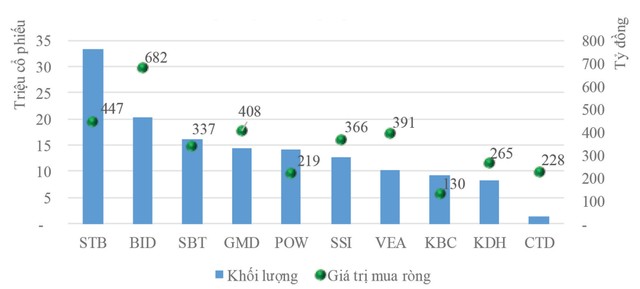 Vốn ngoại chọn cổ phiếu đầu ngành ảnh 1