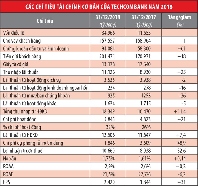 Techcombank cán mốc lợi nhuận chục ngàn tỷ nhờ đâu? ảnh 1
