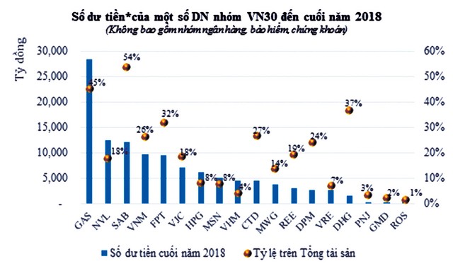 Soi tiền mặt nghìn tỷ của “ông lớn” VN30  ảnh 1