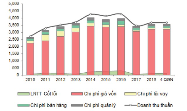 Mã BCC tăng vì kỳ vọng 2019? ảnh 1