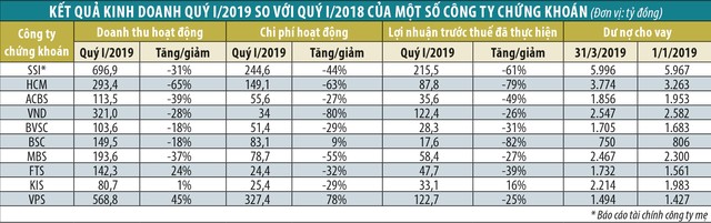 Thị trường khó lộ rõ trong kết quả khối công ty chứng khoán ảnh 1